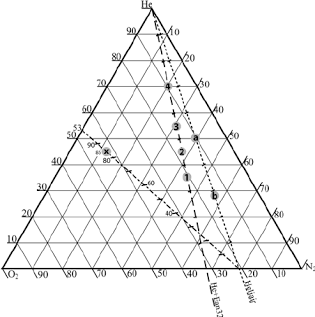 A ternary plot displaying the three-axis grid structure used for Trimix visualization, AI generated