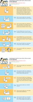 Ppdb online pro dengan php mysql frameword codeiginiter. Bang Imam Berbagi Ini Jadwal Ppdb Online Smp Negeri Di Kota Bekasi 2018