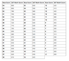 Raw Sat Score Chart Bedowntowndaytona Com