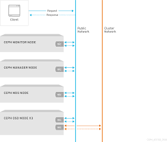 Data Security And Hardening Guide Red Hat Ceph Storage 4 Red Hat Customer Portal