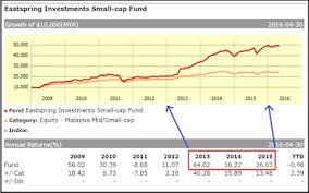 All eastspring investments (singapore) ltd holdings are listed in the following tables. Latest Finalized List Of Distinguished Speakers For Phillip Capital S 7th Annual Investment Conference Invest Made Easy I3investor
