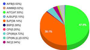 Mamata takes oath as cm for 3rd term. Vote Percentage Of Parties In West Bengal 2021 Tmc 47 9 Bjp 38 1 Oneindia News
