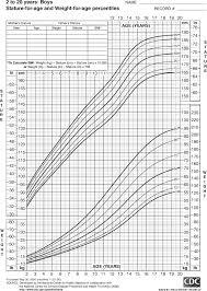 Unfolded American Pediatric Association Height Weight Chart