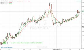 Exponential Moving Average 5 Simple Trading Strategies