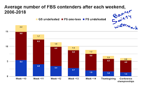 College Football Contenders The Average Per Season Banner