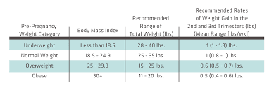 Insgesamt nehmen die meisten schwangeren im ersten trimester maximal 1,5 bis 2 kg zu. Optimale Gewichtszunahme Wahrend Der Schwangerschaft Gesunde Schwangerschaft