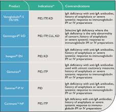 Selecting Appropriate Igiv Therapy