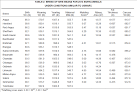 Factors Increasing Quality Grades In U S Fed Cattle Cab