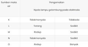 .polar termasuk elektrolit, tetapi larutan dari senyawa kovalen nonpolar termasuk nonelektrolit. 20 Soal Larutan Elektrolit Dan Non Elektrolit Pilihan Ganda Dan Jawaban