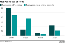 met police use force more often against black people bbc