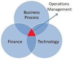 Operations Management Google Search Operations Management Business Studies Management
