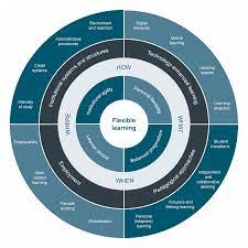 Does a flexible learning environment improve learning? Flexible Learning In Higher Education Advance He