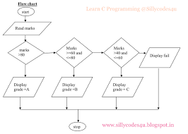 C Program To Calculate The Grade Of Student Using Percentage