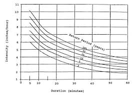 idf curve the climate workspace