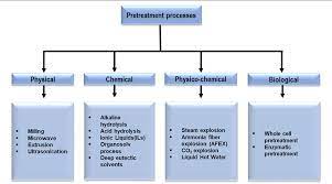 It is composed of carbohydrate polymers (cellulose, hemicellulose), and an aromatic polymer (lignin). Recent Trends In The Pretreatment Of Lignocellulosic Biomass For Value Added Products Semantic Scholar