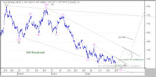 Elliott Wave Forecast Analysis Dow S P500 Nasdaq Gold