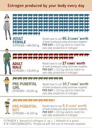 hormones by the numbers stats to share with consumers