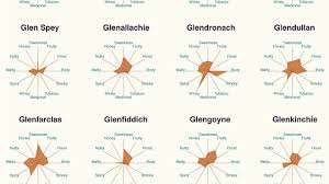 68 Rational Whiskey Flavor Map