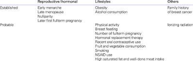 Menopause is a normal life stage for women at around 51 years. Risk And Protective Environmental Factors Of Breast Cancer Download Table