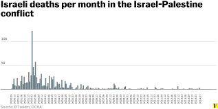 This Chart Shows Every Person Killed In The Israel Palestine