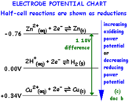 Half Cell Potentials Electrochemical Series Using E Cell