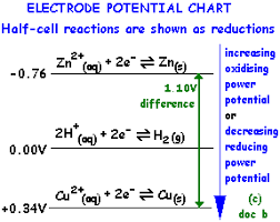 simple cell notation construction electrode potential chart