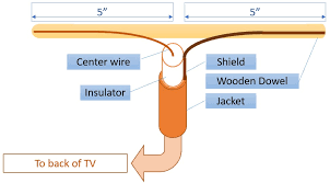 Antennas capture wavelengths in the air and convert them into audio and visual signals that you can watch on tv or listen to on the radio. Blue View Make Your Own Tv Antenna Just A Little Further