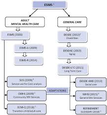 Any information would be great, . Standardised Description Of Health And Social Care A Systematic Review Of Use Of The Esms Desde European Service Mapping Schedule Description And Evaluation Of Services And Directories European Psychiatry Cambridge Core