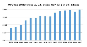 Charting The 15 Year Growth Of Medtech And Its Supply Chain