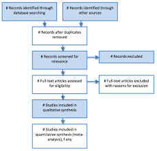 Preferred Reporting Items For Systematic Reviews And Meta