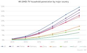 Growth In 4k Televisions And Uhd Content Beth Technology