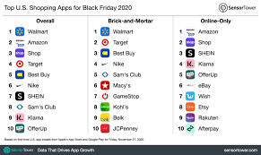 Shop as usual, then choose afterpay as your payment method at checkout. Shopping App Installs Surged During Black Friday Laptrinhx