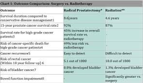Image result for Prostate Cancer Management