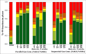 Sequential Extraction Data Section 3 0 See Table 2 For