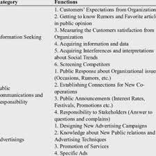 If you are working toward enhancing your organization's reputation with the media, you might be concerned that. The Classification Of Functions In Bank Pr Department Download Table