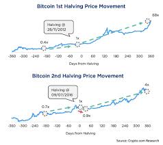 Bitcoin prices fell over 73.1 percent in 24 hours. Crypto Com On Twitter Did You Know That Bitcoin S Price Increased 68 Times And 4 Times Respectively 1 Year After Its 1st And 2nd Halving What Do You Think Will Happen After The