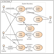 When customer drive car back to car rental franchise, the staff has to check car's condition if there is any problem occurred and gas tank if it's full. Use Case Diagram Wikipedia