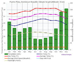 Puerto Plata Climate Puerto Plata Temperatures Puerto Plata