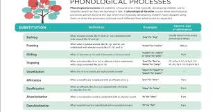 Phonological Process Development Chart 2019