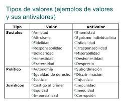 Conocemos una serie de valores culturales que rigen aquello entendido socialmente por el contrario, los denominados antivalores marcan las actitudes negativas de una persona o. Henry Aponte On Twitter Reportevalores Algunos Valores Y Antivalores