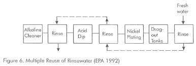 Pollution Prevention In The Plating Process