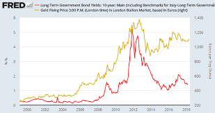 gold holds 1300 euro price hits 8 month high as italy bond