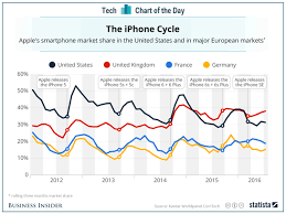 Apple Iphone Market Share Chart Business Insider