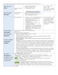 Attack Chart For Contracts