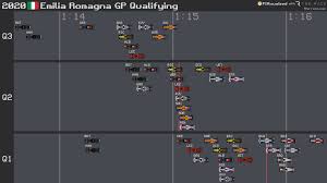 Here's the complete results from the second practice session of the 2021 formula 1 emilia romagna grand prix, from the imola circuit. F1visualized On Twitter 2020 Emilia Romagna Gp Qualifying Results Imolagp F1 Formula1