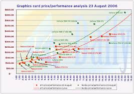 Ati Leads Nvidia In Gpu Price Performance Across The Board