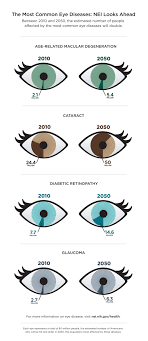 Share This Infographic To Show The Growing Prevalence Of The Most Common Eye Diseases In The U S Eye Health Eye Care Common Eye Diseases