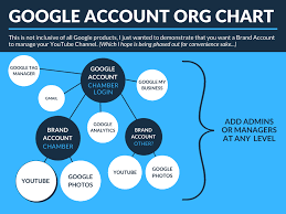 This is the way we create sub account under a account in google. How To Create Setup Your Youtube Channel Izzy West