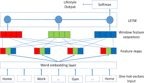Das speziell entwickelte blifestyle schuhdesign gehört zu unseren top prioritäten, denn wir kümmern uns um deine füße und deren gesunde entwicklung. Identifying And Predicting Social Lifestyles In People S Trajectories By Neural Networks Epj Data Science Full Text