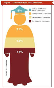 Only 8 Percent Of Students Complete College And Career Ready Curriculum Complete College Curriculum Online Learning